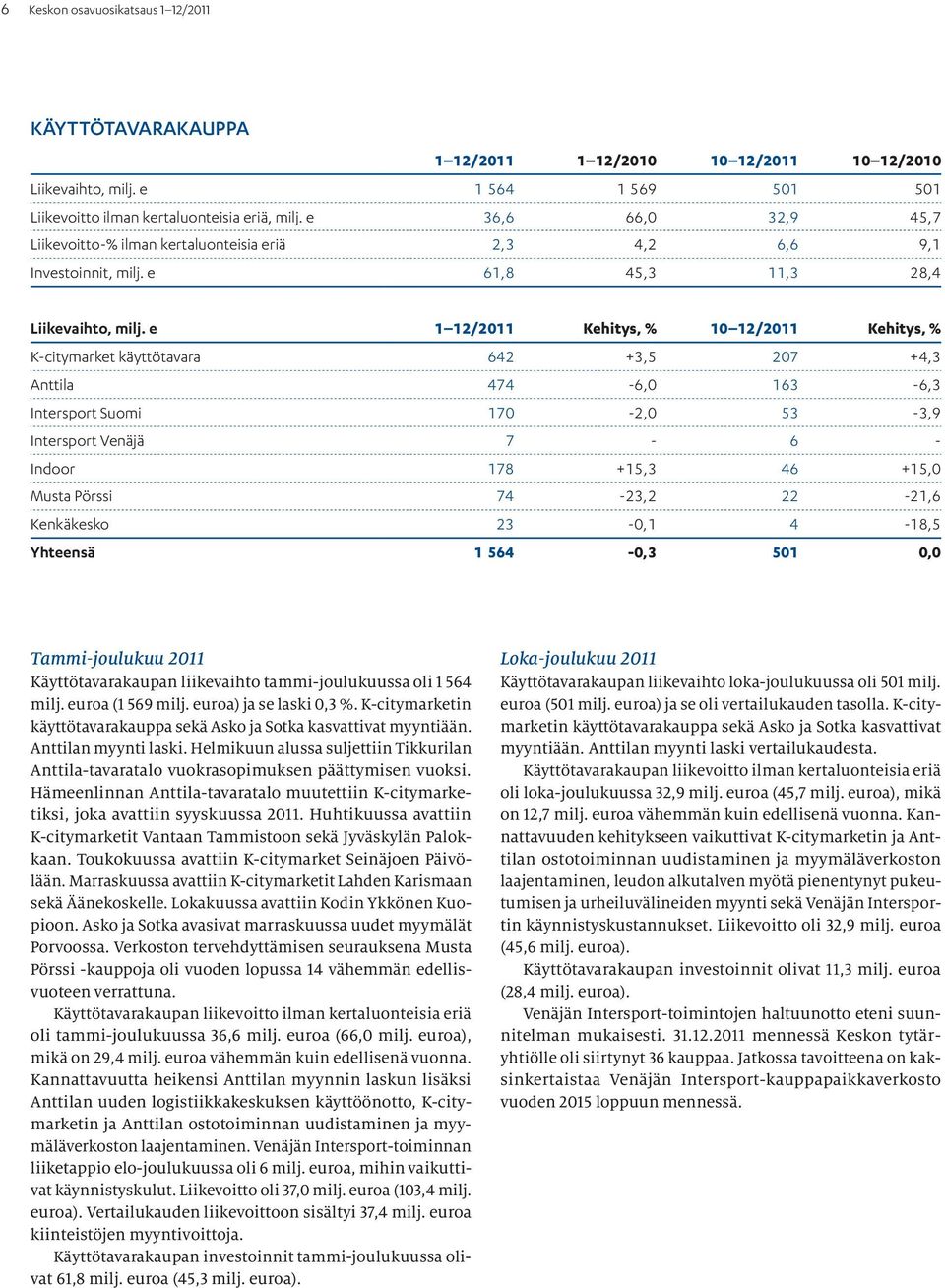 e 1 12/ Kehitys, % 10 12/ Kehitys, % K-citymarket käyttötavara 642 +3,5 207 +4,3 Anttila 474-6,0 163-6,3 Intersport Suomi 170-2,0 53-3,9 Intersport Venäjä 7-6 - Indoor 178 +15,3 46 +15,0 Musta Pörssi