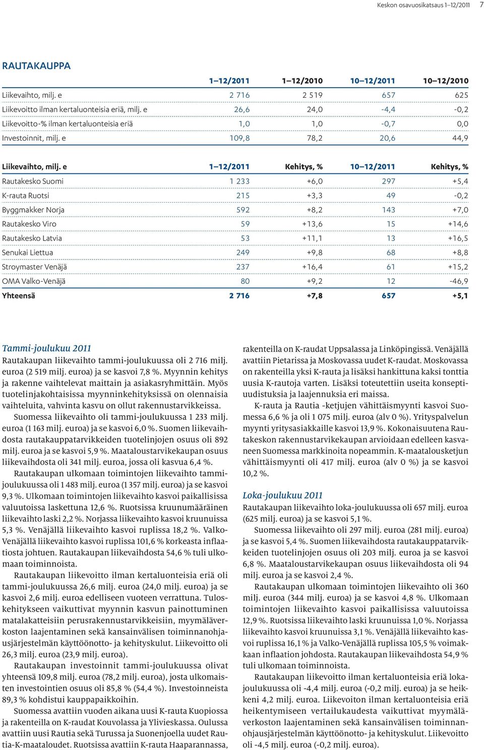 e 1 12/ Kehitys, % 10 12/ Kehitys, % Rautakesko Suomi 1 233 +6,0 297 +5,4 K-rauta Ruotsi 215 +3,3 49-0,2 Byggmakker Norja 592 +8,2 143 +7,0 Rautakesko Viro 59 +13,6 15 +14,6 Rautakesko Latvia 53