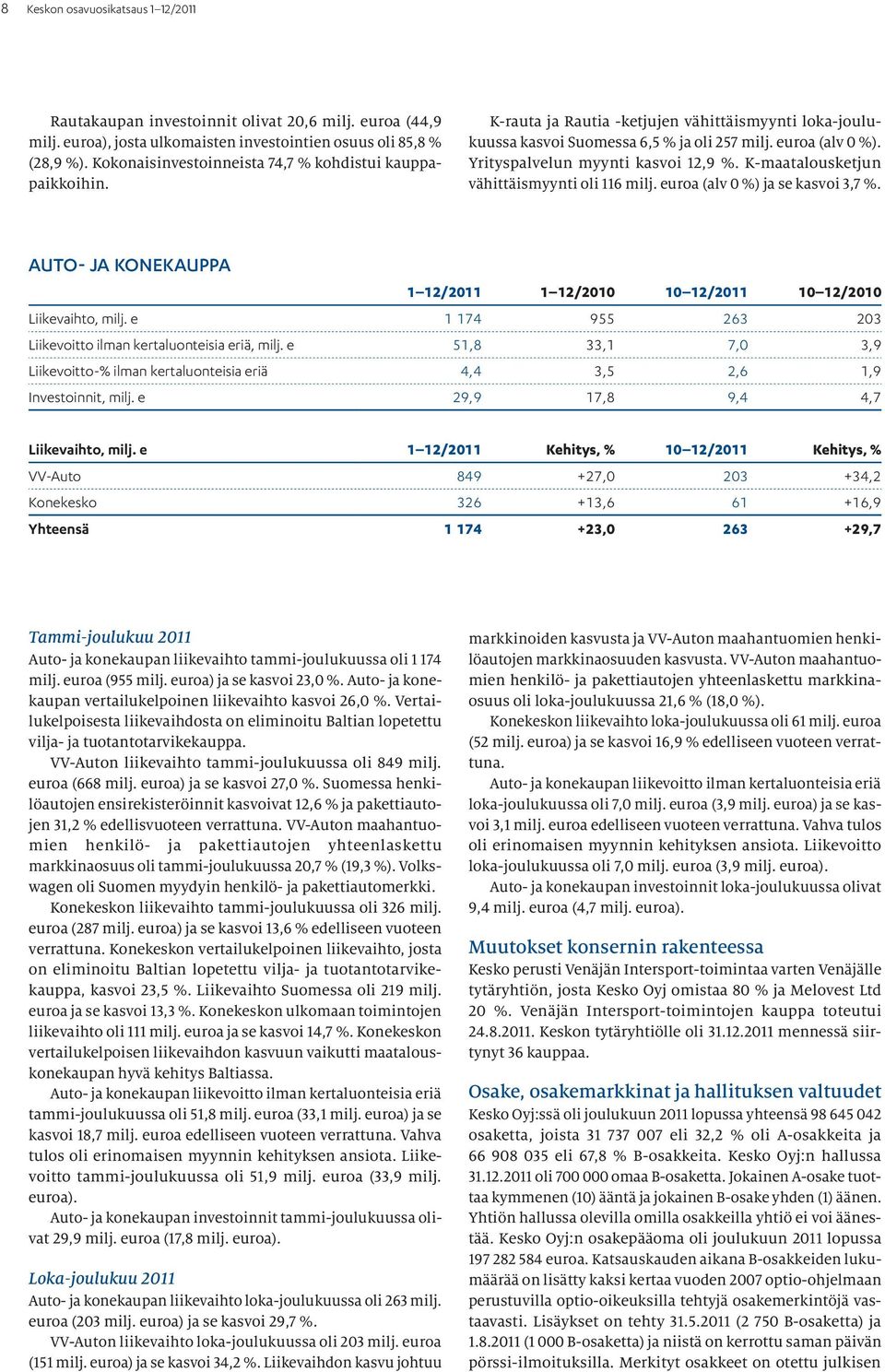 Yrityspalvelun myynti kasvoi 12,9 %. K-maatalousketjun vähittäismyynti oli 116 milj. euroa (alv 0 %) ja se kasvoi 3,7 %. Auto- ja konekauppa 1 12/ 1 12/ 10 12/ 10 12/ Liikevaihto, milj.