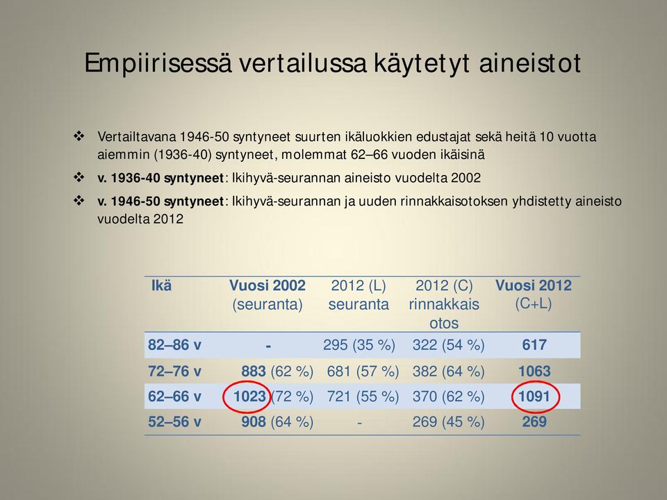 1946-50 syntyneet: Ikihyvä-seurannan ja uuden rinnakkaisotoksen yhdistetty aineisto vuodelta 2012 Ikä Vuosi 2002 (seuranta) 2012 (L) seuranta 2012 (C)