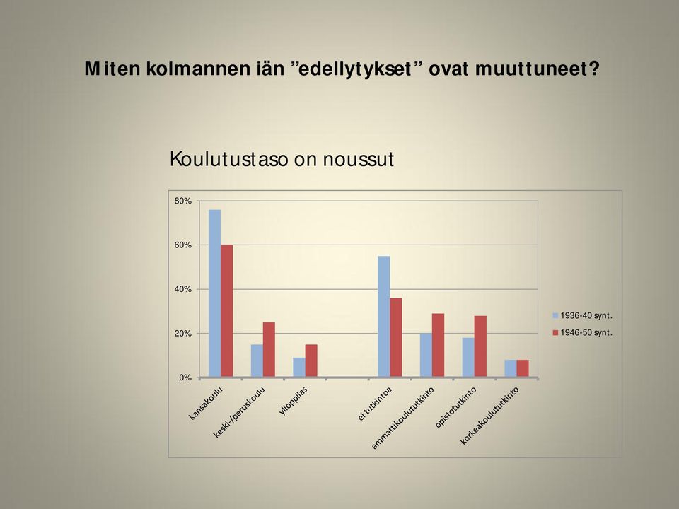 Koulutustaso on noussut 80%