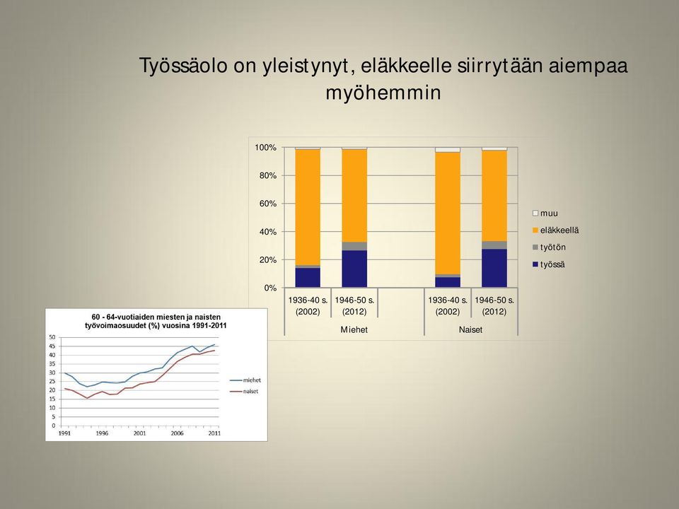 eläkkeellä työtön työssä 0% 1936-40 s.