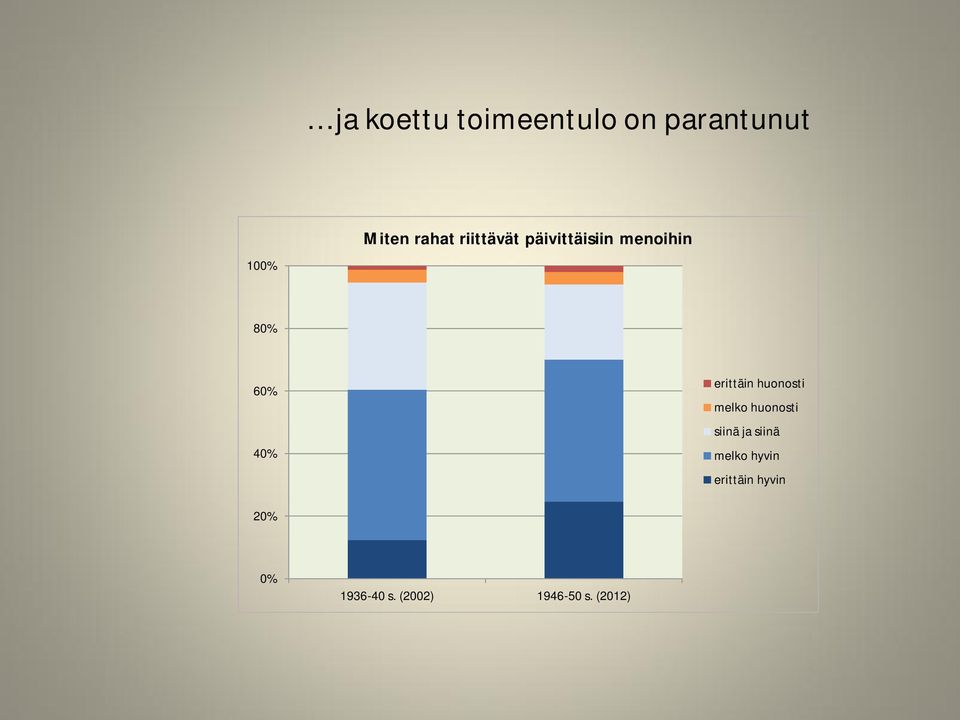 huonosti melko huonosti siinä ja siinä melko hyvin