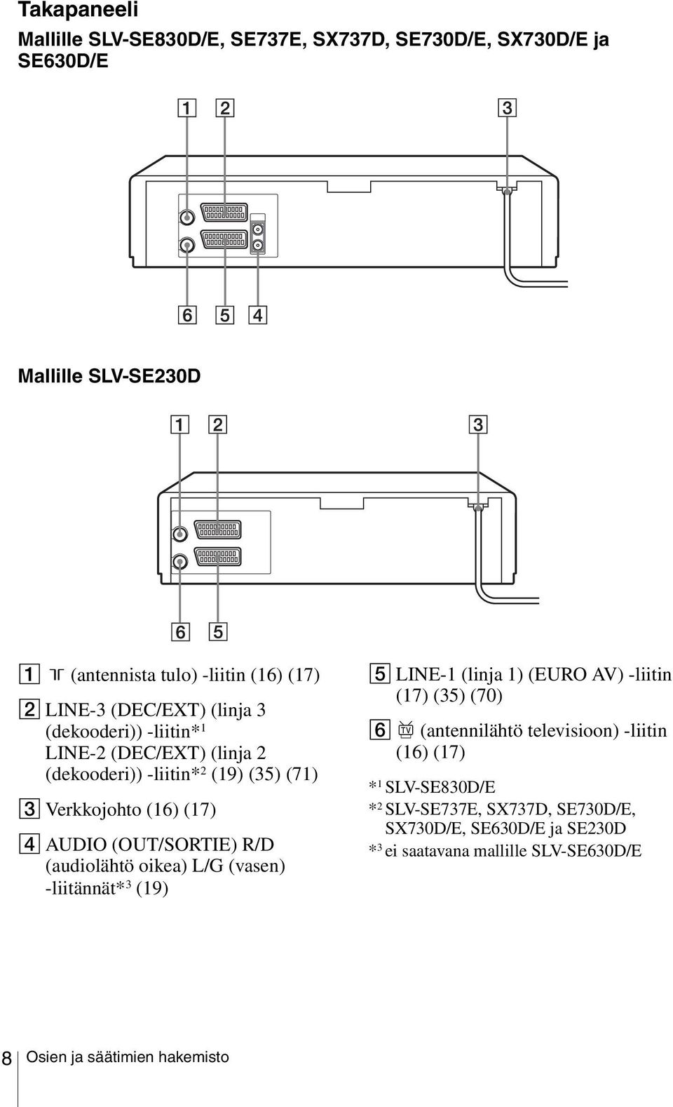 (OUT/SORTIE) R/D (audiolähtö oikea) L/G (vasen) -liitännät* 3 (19) E LINE-1 (linja 1) (EURO AV) -liitin (17) (35) (70) F (antennilähtö televisioon)