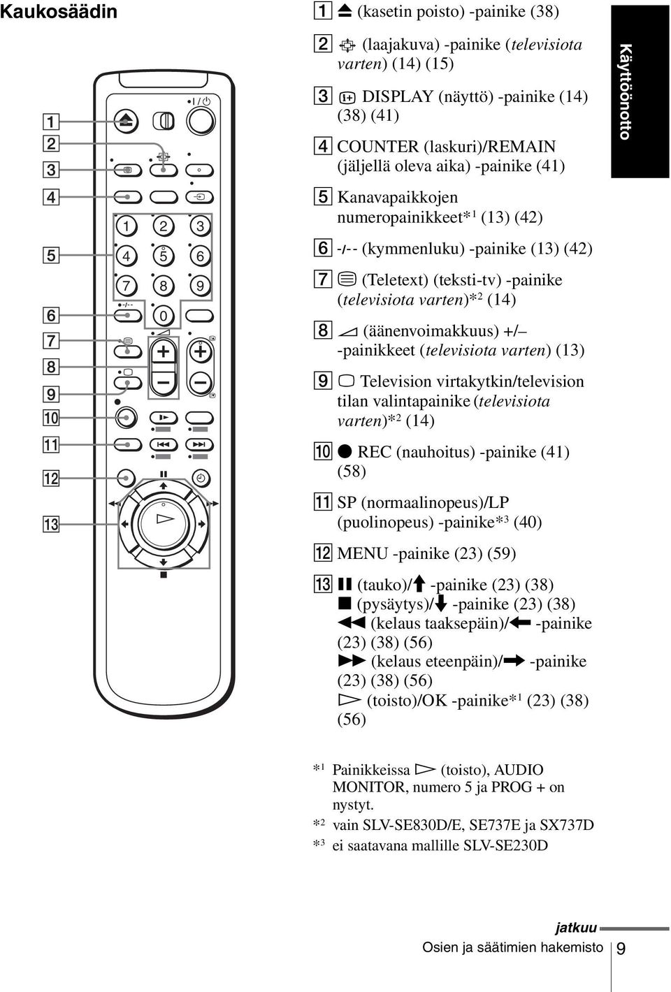 (äänenvoimakkuus) +/ -painikkeet (televisiota varten) (13) I a Television virtakytkin/television tilan valintapainike (televisiota varten)* 2 (14) J z REC (nauhoitus) -painike (41) (58) K SP