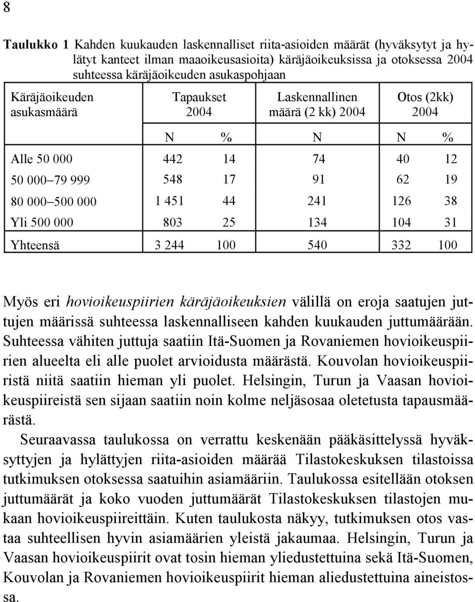 500 000 803 25 134 104 31 Yhteensä 3 244 100 540 332 100 Myös eri hovioikeuspiirien käräjäoikeuksien välillä on eroja saatujen juttujen määrissä suhteessa laskennalliseen kahden kuukauden