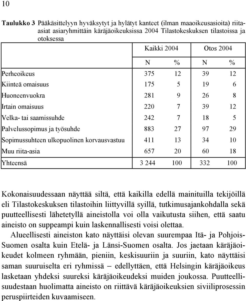 Sopimussuhteen ulkopuolinen korvausvastuu 411 13 34 10 Muu riita-asia 657 20 60 18 Yhteensä 3 244 100 332 100 Kokonaisuudessaan näyttää siltä, että kaikilla edellä mainituilla tekijöillä eli