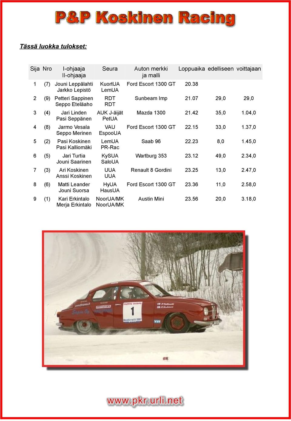 J-äijät PetUA VAU EspooUA LemUA PR-Rac KySUA SaloUA UUA UUA HyUA HausUA NoorUA/MK NoorUA/MK Auton merkki ja malli Ford Escort 1300 GT 20.38 Loppuaika edelliseen voittajaan Sunbeam Imp 21.