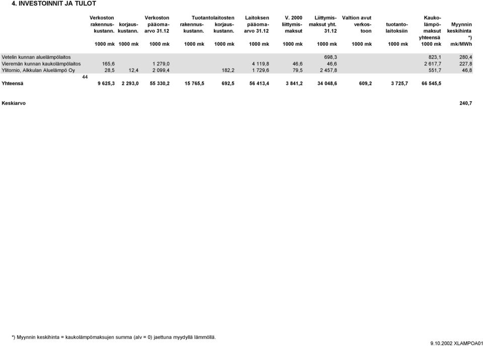 12 toon laitoksiin maksut keskihinta yhteensä *) 1000 mk 1000 mk 1000 mk 1000 mk 1000 mk 1000 mk 1000 mk 1000 mk 1000 mk 1000 mk 1000 mk mk/mwh Vetelin kunnan aluelämpölaitos 698,3 823,1 280,4