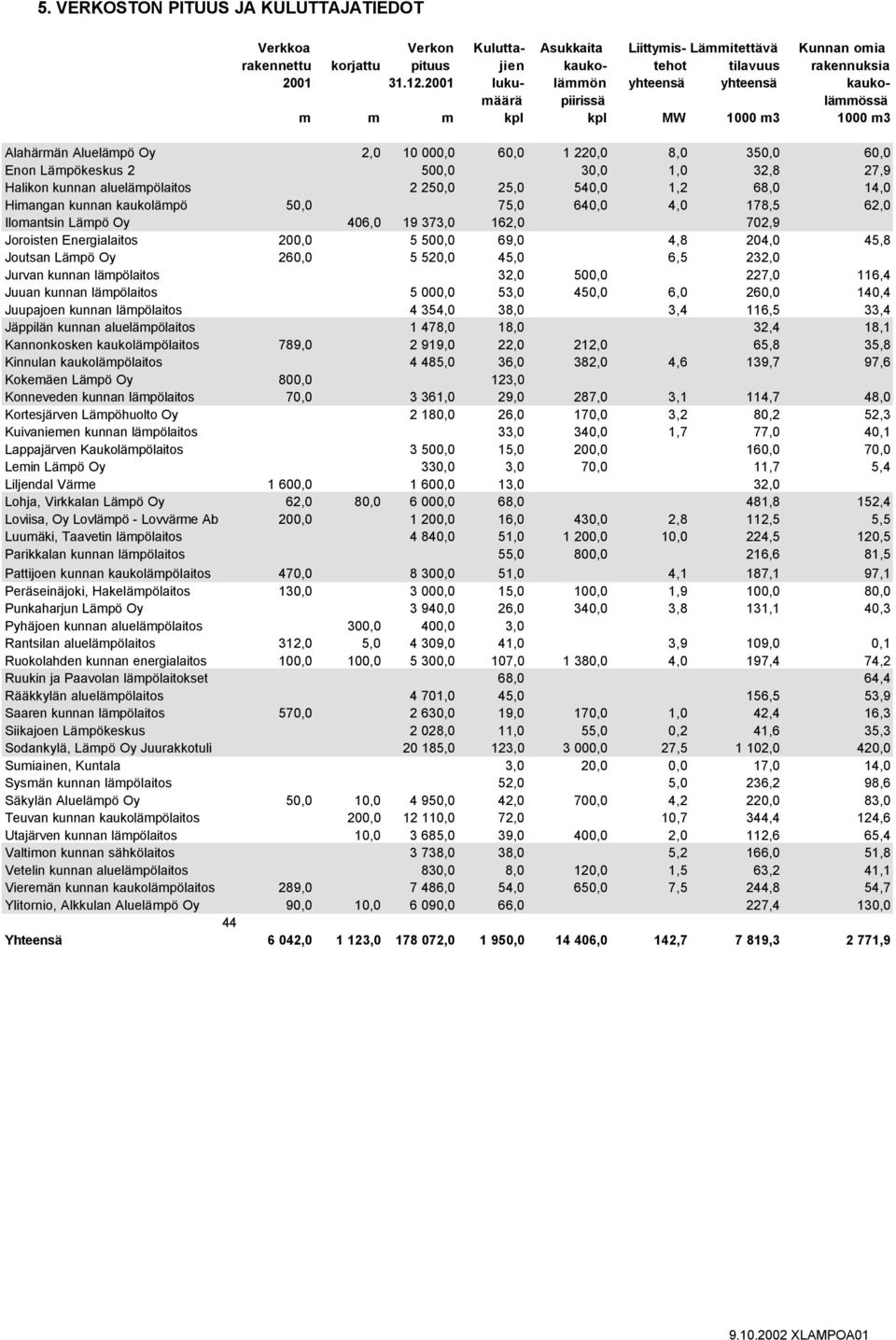 32,8 27,9 Halikon kunnan aluelämpölaitos 2 250,0 25,0 540,0 1,2 68,0 14,0 Himangan kunnan kaukolämpö 50,0 75,0 640,0 4,0 178,5 62,0 Ilomantsin Lämpö Oy 406,0 19 373,0 162,0 702,9 Joroisten