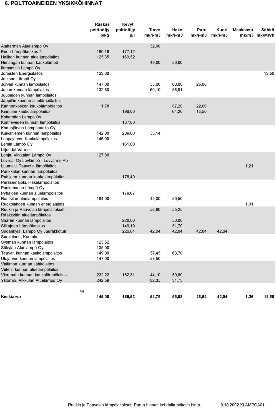 lämpölaitos 147,00 55,00 60,00 25,00 Juuan kunnan lämpölaitos 132,80 60,10 58,91 Juupajoen kunnan lämpölaitos Jäppilän kunnan aluelämpölaitos Kannonkosken kaukolämpölaitos 1,78 87,20 22,00 Kinnulan