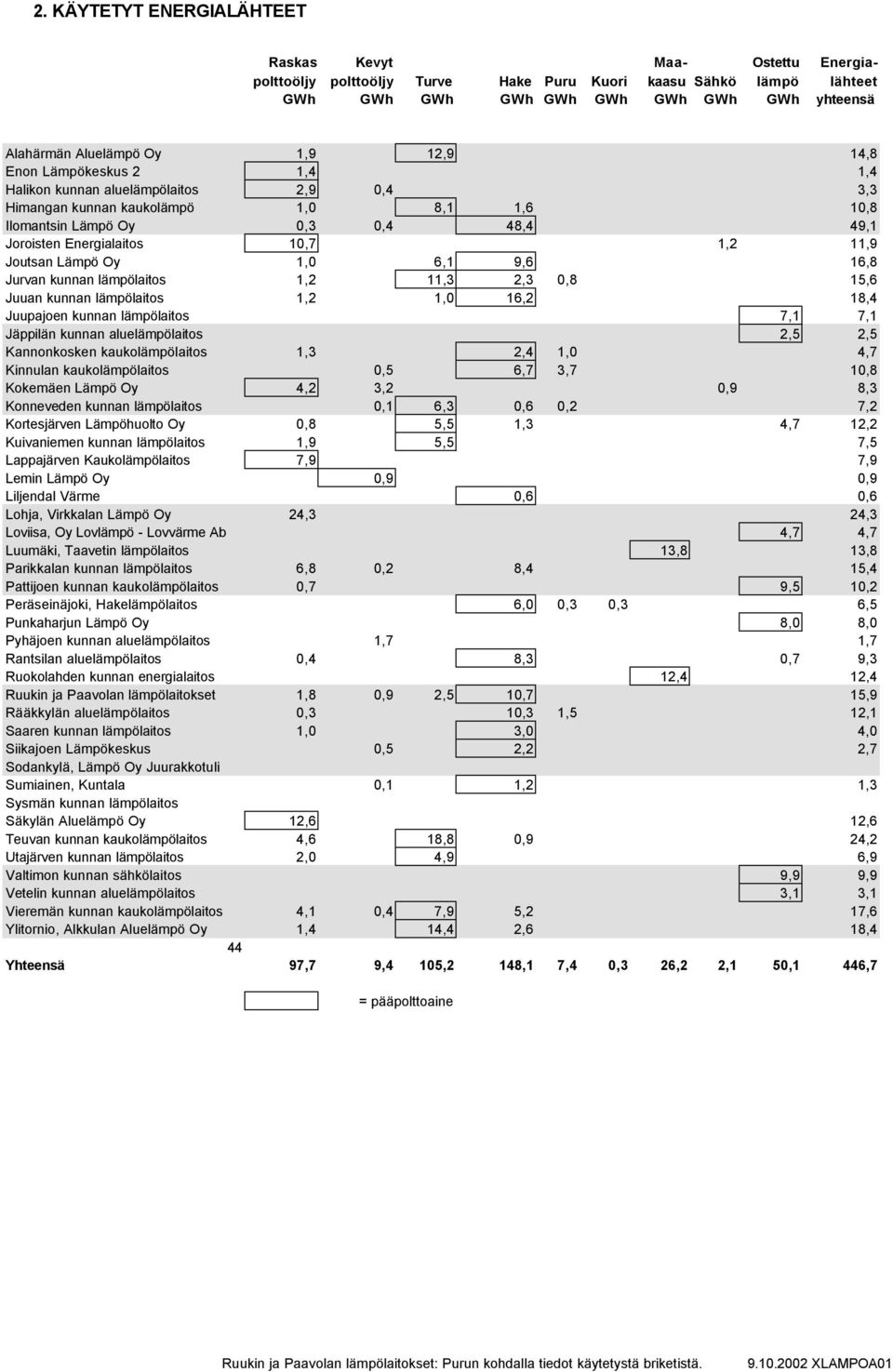 11,9 Joutsan Lämpö Oy 1,0 6,1 9,6 16,8 Jurvan kunnan lämpölaitos 1,2 11,3 2,3 0,8 15,6 Juuan kunnan lämpölaitos 1,2 1,0 16,2 18,4 Juupajoen kunnan lämpölaitos 7,1 7,1 Jäppilän kunnan aluelämpölaitos