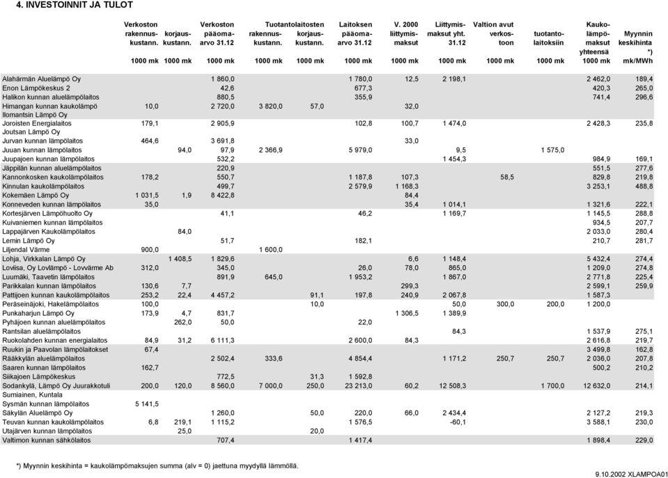 12 toon laitoksiin maksut keskihinta yhteensä *) 1000 mk 1000 mk 1000 mk 1000 mk 1000 mk 1000 mk 1000 mk 1000 mk 1000 mk 1000 mk 1000 mk mk/mwh Alahärmän Aluelämpö Oy 1 860,0 1 780,0 12,5 2 198,1 2