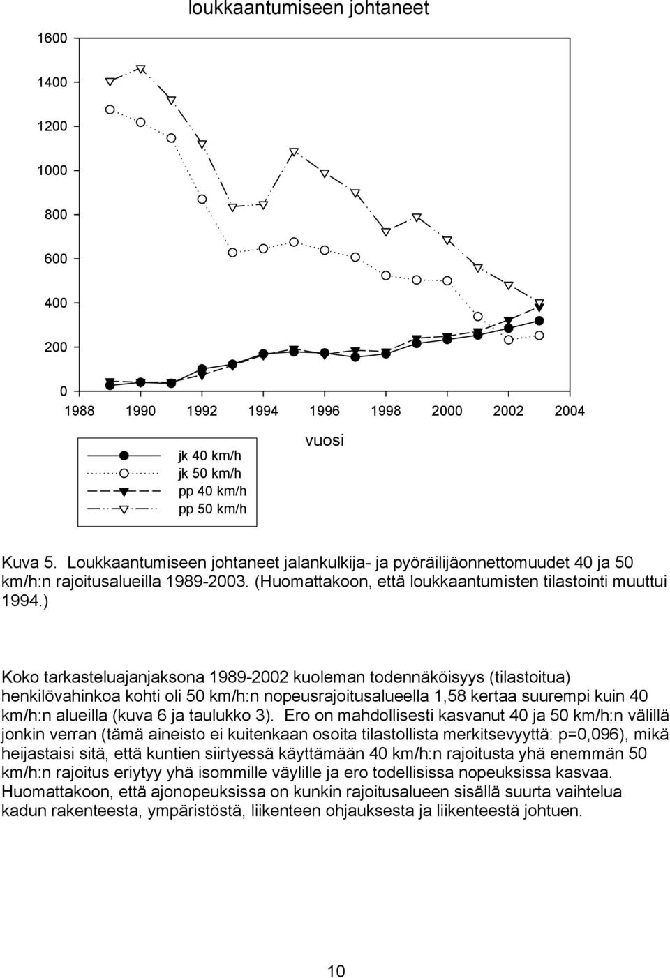 ) Koko tarkasteluajanjaksona 1989-2002 kuoleman todennäköisyys (tilastoitua) henkilövahinkoa kohti oli 50 km/h:n nopeusrajoitusalueella 1,58 kertaa suurempi kuin 40 km/h:n alueilla (kuva 6 ja