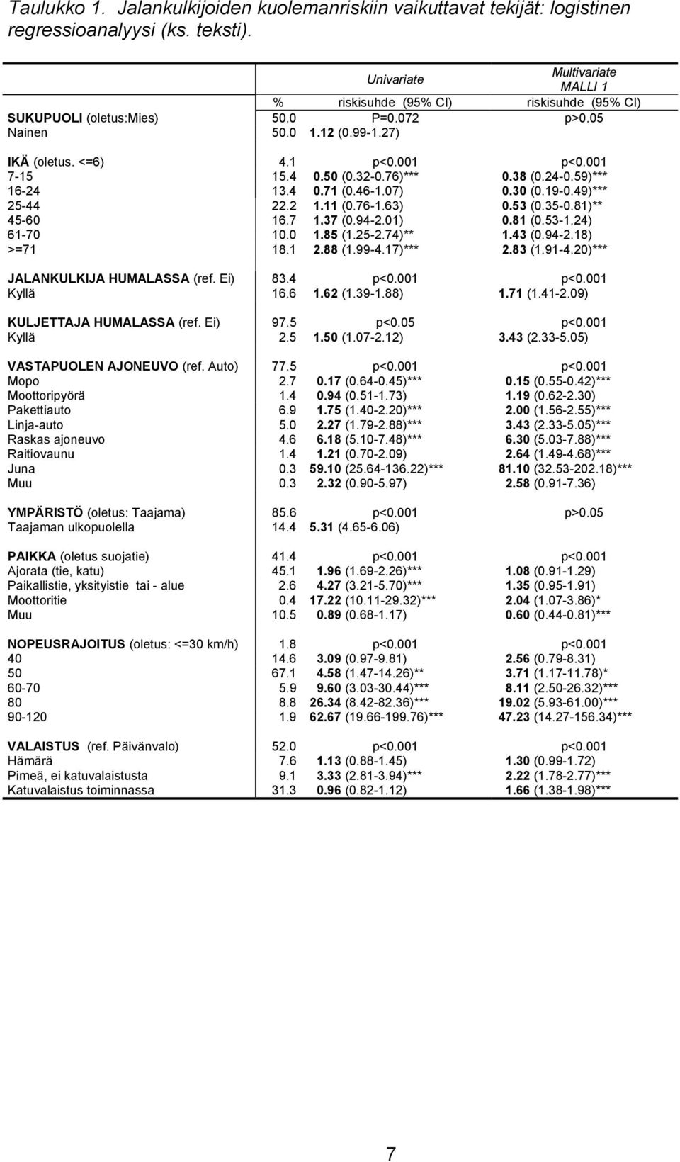 50 (0.32-0.76)*** 0.38 (0.24-0.59)*** 16-24 13.4 0.71 (0.46-1.07) 0.30 (0.19-0.49)*** 25-44 22.2 1.11 (0.76-1.63) 0.53 (0.35-0.81)** 45-60 16.7 1.37 (0.94-2.01) 0.81 (0.53-1.24) 61-70 10.0 1.85 (1.