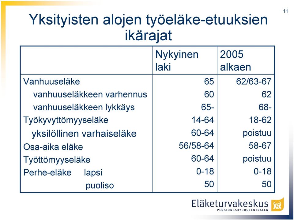 Osa-aika eläke Työttömyyseläke Perhe-eläke lapsi puoliso Nykyinen laki 2005 alkaen