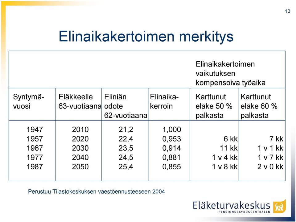 palkasta 1947 2010 21,2 1,000 1957 2020 22,4 0,953 6 kk 7 kk 1967 2030 23,5 0,914 11 kk 1 v 1 kk 1977 2040