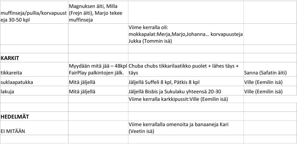 Chuba chubs tikkarilaatikko puolet + lähes täys + täys Sanna (Safatin äiti) suklaapatukka Mitä jäljellä Jäljellä Suffeli 8 kpl, Pätkis 8 kpl Ville