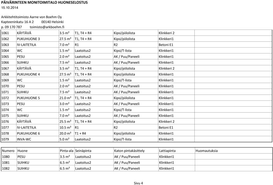 5 m² T1, T4 + R4 Kipsi/piilolista Klinkkeri 2 1068 PUKUHUONE 4 27.5 m² T1, T4 + R4 Kipsi/piilolista Klinkkeri1 1069 WC 1.5 m² Laatoitus2 Kipsi/T-lista Klinkkeri1 1070 PESU 2.
