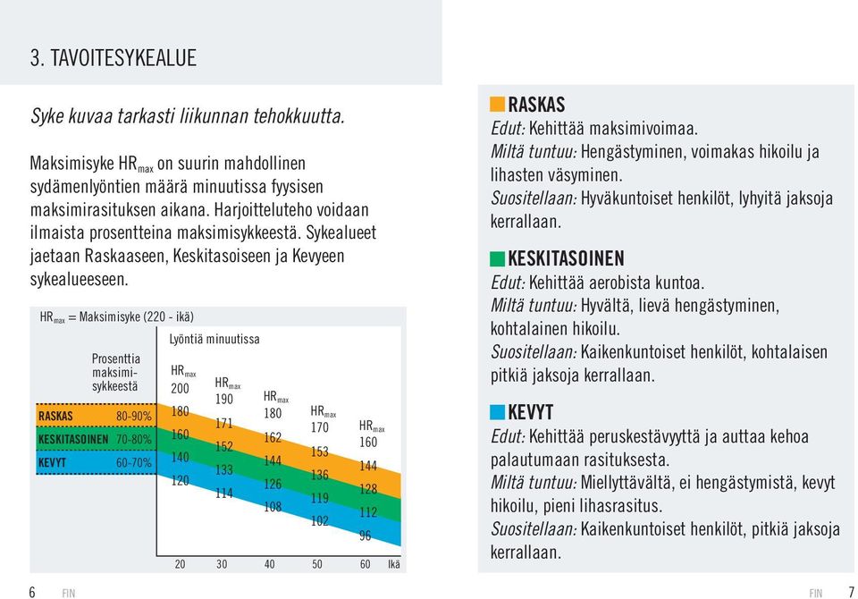 = Maksimisyke (220 - ikä) Lyöntiä minuutissa Prosenttia maksimisykkeestä RASKAS 80-90% KESKITASOINEN 70-80% KEVYT 60-70% 200 180 160 140 120 190 171 152 133 114 180 162 144 126 108 170 153 136 119