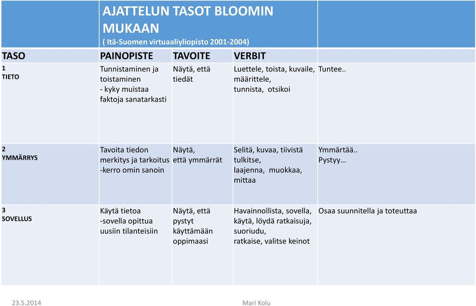 . 2 YMMÄRRYS Tavoita tiedon merkitys ja tarkoitus -kerro omin sanoin Näytä, että ymmärrät Selitä, kuvaa, tiivistä tulkitse, laajenna, muokkaa, mittaa Ymmärtää.