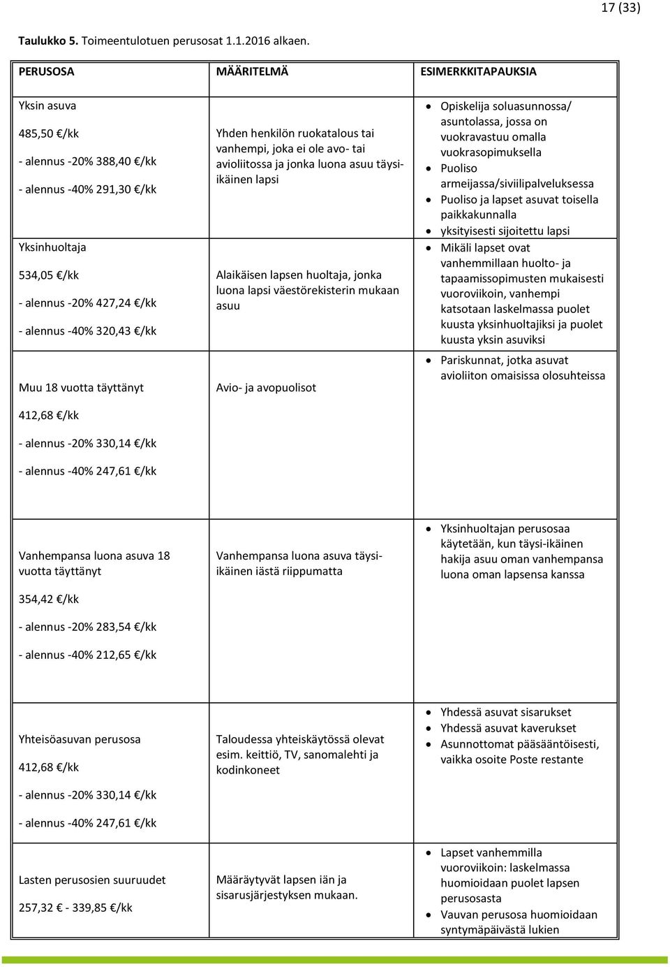 vuotta täyttänyt 412,68 /kk - alennus -20% 330,14 /kk - alennus -40% 247,61 /kk Yhden henkilön ruokatalous tai vanhempi, joka ei ole avo- tai avioliitossa ja jonka luona asuu täysiikäinen lapsi
