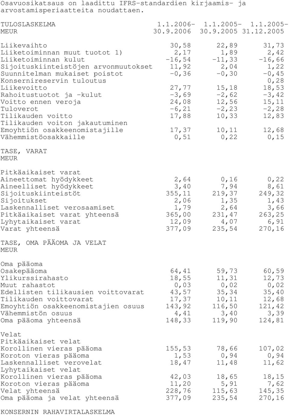 poistot -0,36-0,30-0,45 Konsernireservin tuloutus 0,28 Liikevoitto 27,77 15,18 18,53 Rahoitustuotot ja -kulut -3,69-2,62-3,42 Voitto ennen veroja 24,08 12,56 15,11 Tuloverot -6,21-2,23-2,28