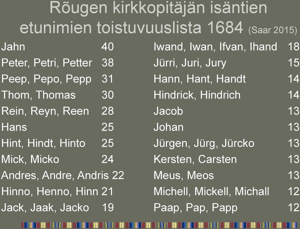 Reyn, Reen 28 Jacob 13 Hans 25 Johan 13 Hint, Hindt, Hinto 25 Jürgen, Jürg, Jürcko 13 Mick, Micko 24 Kersten, Carsten 13