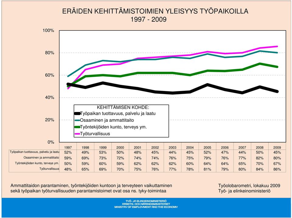 Työturvallisuus 1997 1998 1999 2000 2001 2002 2003 2004 2005 2006 2007 2008 2009 Työpaikan tuottavuus, palvelu ja laatu 52% 49% 53% 50% 48% 45% 44% 45% 52% 47% 44% 50% 45% Osaaminen ja