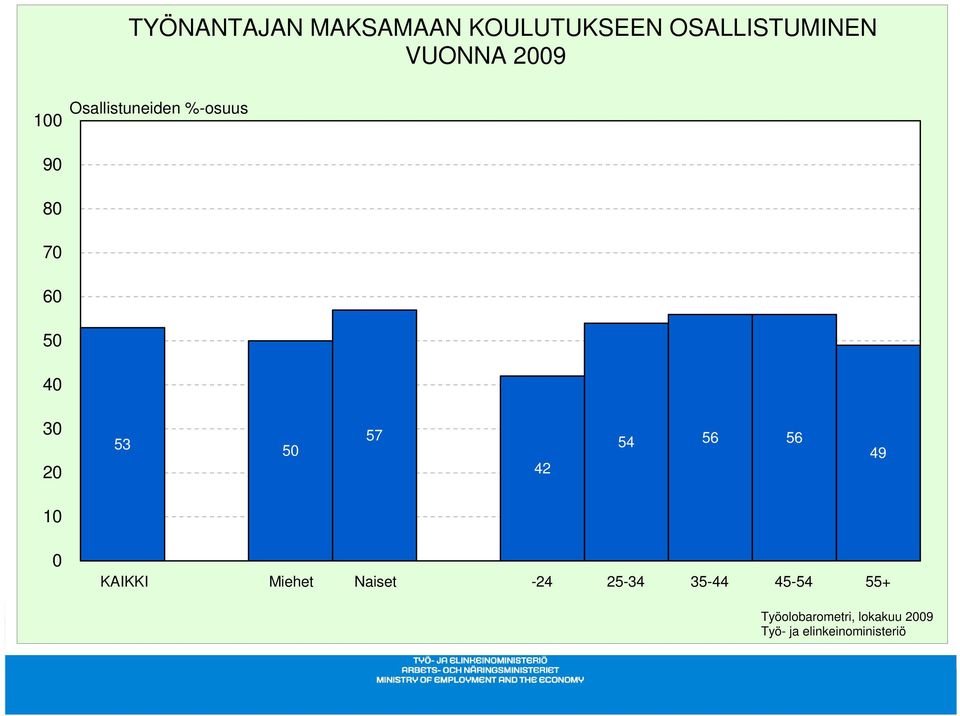 %-osuus 100 90 80 70 60 50 40 30 20 53 50 57 42