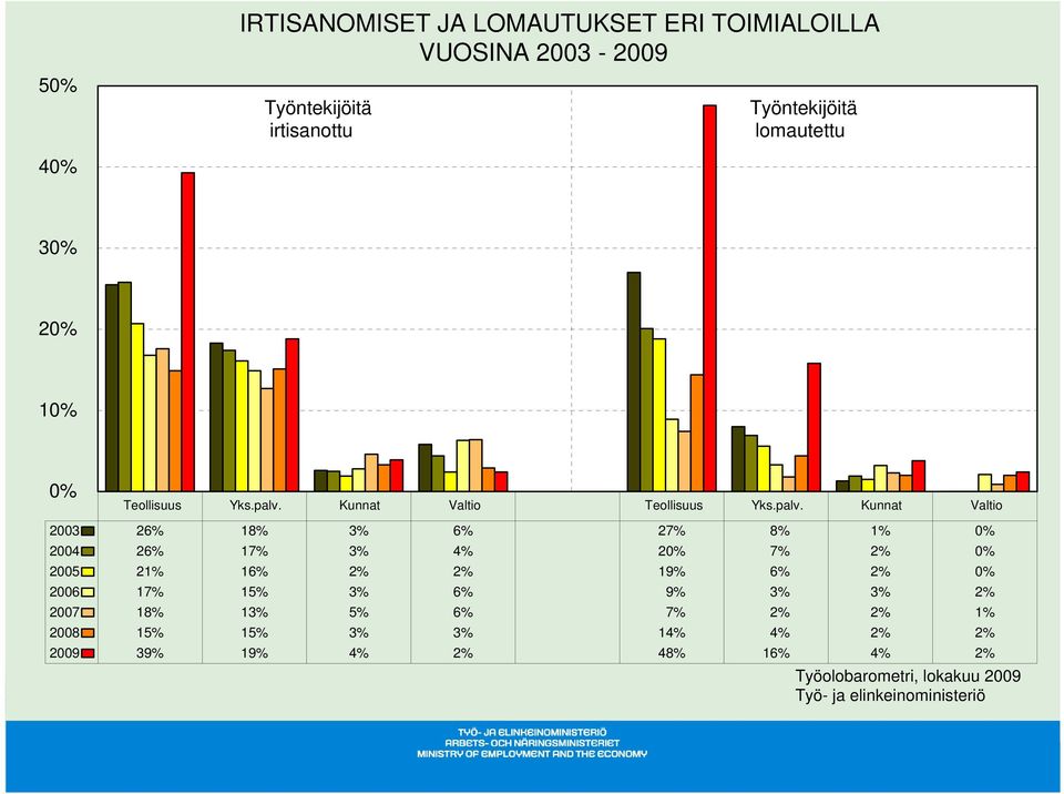 Kunnat Valtio Teollisuus Yks.palv.