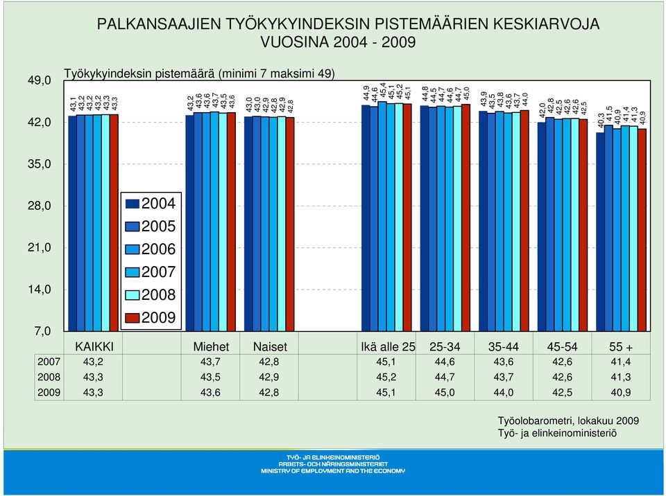 43,7 44,0 42,0 42,8 42,5 42,6 42,6 42,5 40,3 41,5 40,9 41,4 41,3 40,9 35,0 28,0 21,0 14,0 2004 2005 2006 2007 2008 2009 7,0 KAIKKI Miehet Naiset Ikä alle