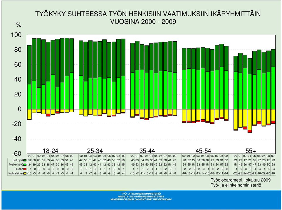 hyvä 52 56 66 61 53 47 65 59 51 46 47 53 51 49 48 52 48 53 52 50 40 39 34 36 35 41 39 38 41 42 28 27 27 30 28 32 29 33 31 33 21 27 17 21 32 27 28 28 23 Melko hyvä 34 39 29 33 38 47 30 36 45 49 45 38