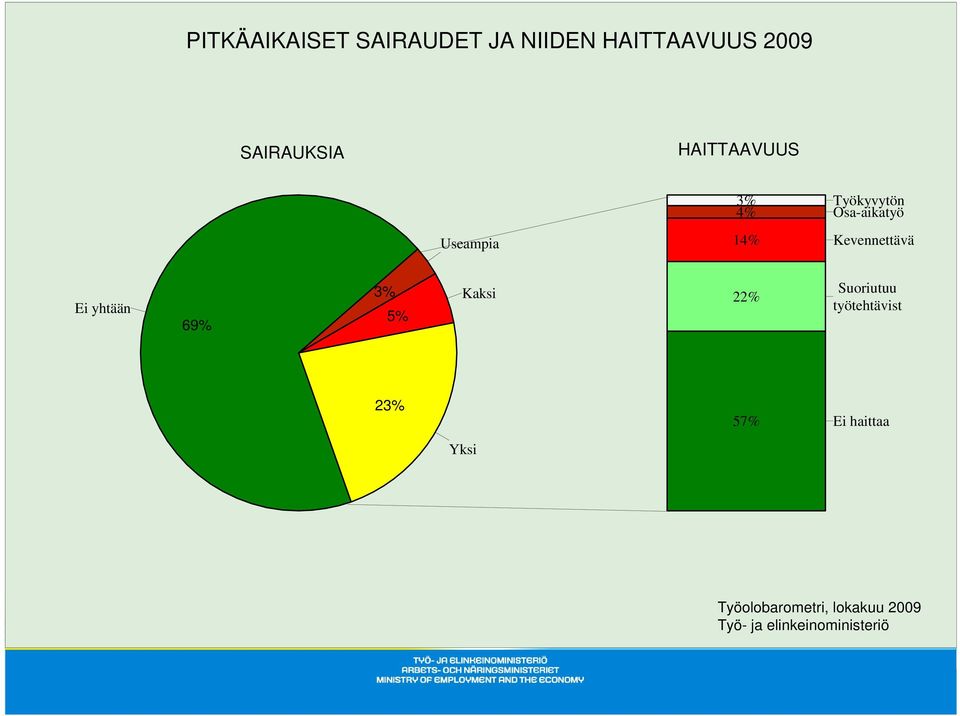 Useampia 14% Kevennettävä Ei yhtään 69% 3% 5% Kaksi