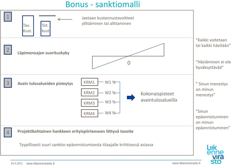 Häviäminen ei ole hyväksyttävää 3 Avain tulosalueiden pisteytys KRM1 KRM2 KRM3 W1 % W2 % W3 % Kokonaispisteet avaintulosalueilla