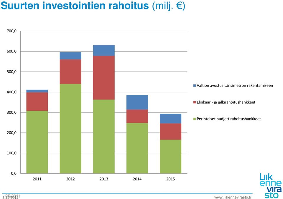 rakentamiseen Elinkaari ja jälkirahoitushankkeet 300,0