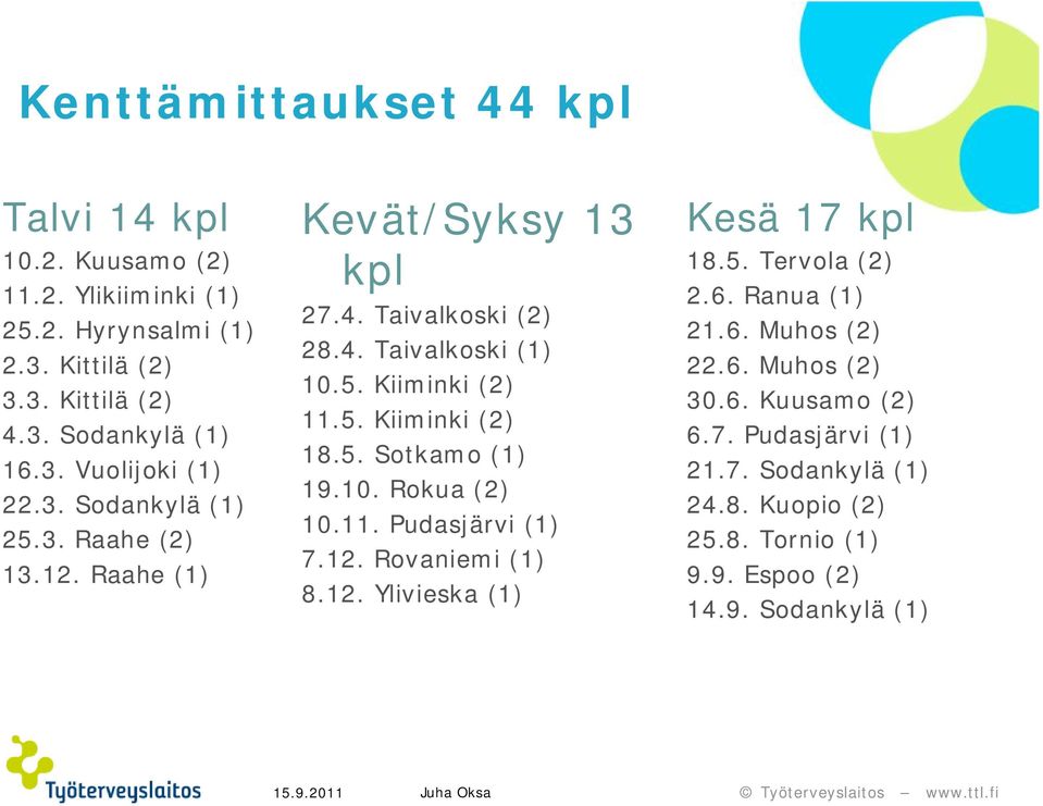 10. Rokua (2) 10.11. Pudasjärvi (1) 7.12. Rovaniemi (1) 8.12. Ylivieska (1) Kesä 17 kpl 18.5. Tervola (2) 2.6. Ranua (1) 21.6. Muhos (2) 22.6. Muhos (2).6. Kuusamo (2) 6.