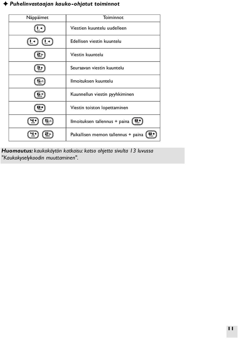 pyyhkiminen Viestin toiston lopettaminen Ilmoituksen tallennus + paina Paikallisen memon tallennus +