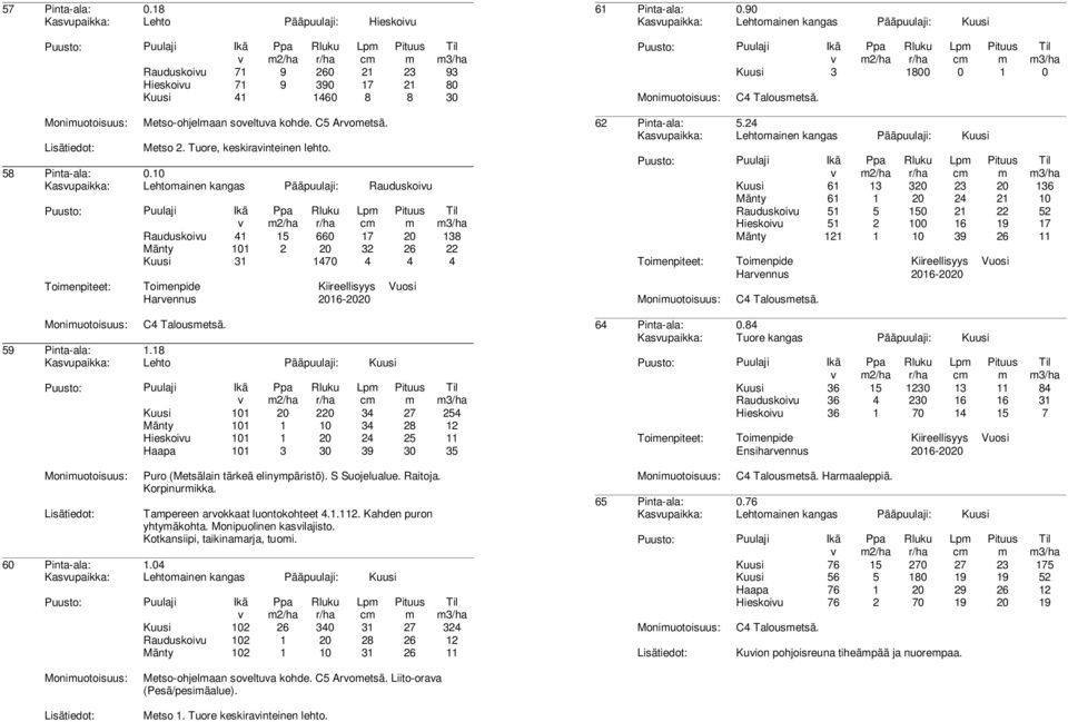 10 Kasupaikka: Lehtoainen kangas Pääpuulaji: Rauduskoiu 2/ha Rauduskoiu 41 15 660 17 20 138 Mänty 101 2 20 32 26 22 Kuusi 31 1470 4 4 4 Toienpiteet: Toienpide Kiireellisyys Vuosi Harennus 2016-2020