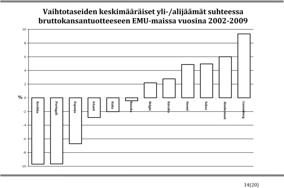 2 0-2 -4-6 -8 Vaihtotaseiden keskimääräiset yli-/alijäämät