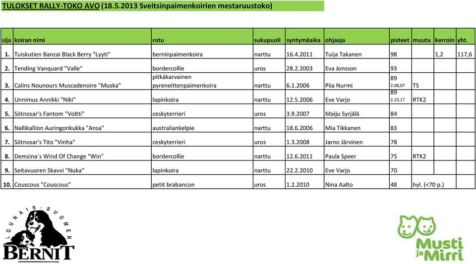 Unnimus Annikki "Niki" lapinkoira narttu 12.5.2006 Eve Varjo 89 2.23,17 RTK2 5. Sötnosar's Fantom "Voltti" ceskyterrieri uros 3.9.2007 Maiju Syrjälä 84 6.