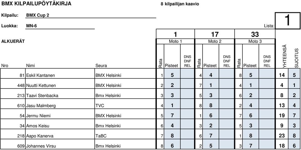 Helsinki 3 3 5 3 6 2 8 2 610 Jasu Malmberg TVC 4 1 8 8 2 4 13 4 54 Jermu Niemi BMX Helsinki 5 7 1 6 7 6 19 7 34
