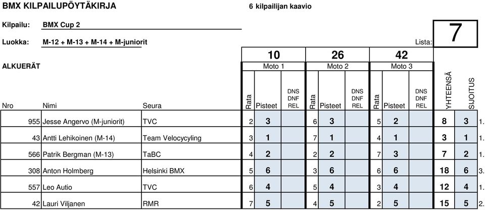 43 Antti Lehikoinen (M-14) Team Velocycyling 3 1 7 1 4 1 3 1 1.