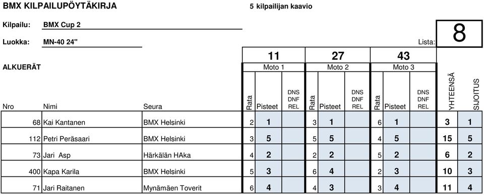 Peräsaari BMX Helsinki 3 5 5 5 4 5 15 5 73 Jari Asp Härkälän HAka 4 2 2 2 5 2 6 2 400