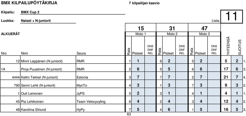 4444 Ketlin Tekkel (N-juniorit) Estonia 3 7 7 7 2 7 21 7 4. 790 Senni Lehti (N-juniorit) MynTo 4 3 1 3 7 3 9 3 2.