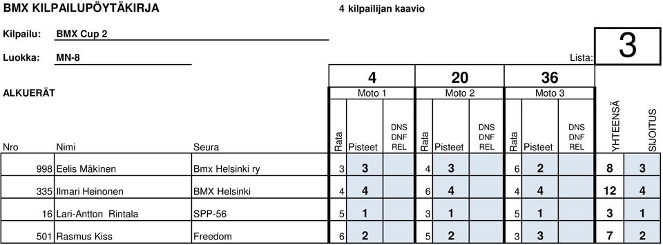 3 6 2 8 3 335 Ilmari Heinonen BMX Helsinki 4 4 6 4 4 4 12 4 16