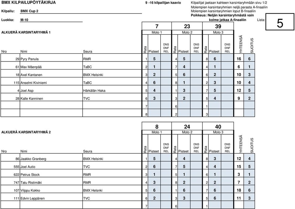4 1 6 1 18 Axel Kantanen BMX Helsinki 3 2 5 6 6 2 10 3 115 Anselmi Kiviniemi TaBC 4 6 8 1 2 3 10 4 4 Joel Asp Härkälän Haka 5 4 1 3 7 5 12 5 28 Kalle Kanninen TVC 6 3 3 2 5 4 9 2 7 6 1 8 2 3 ALKUERÄ