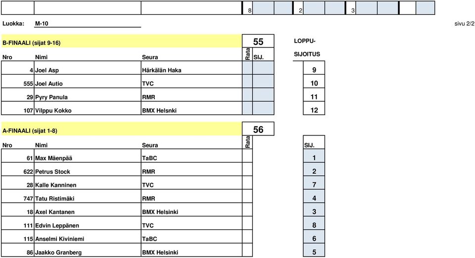 Helsnki 12 A-FINAALI (sijat 1-8) 56 SIJ.