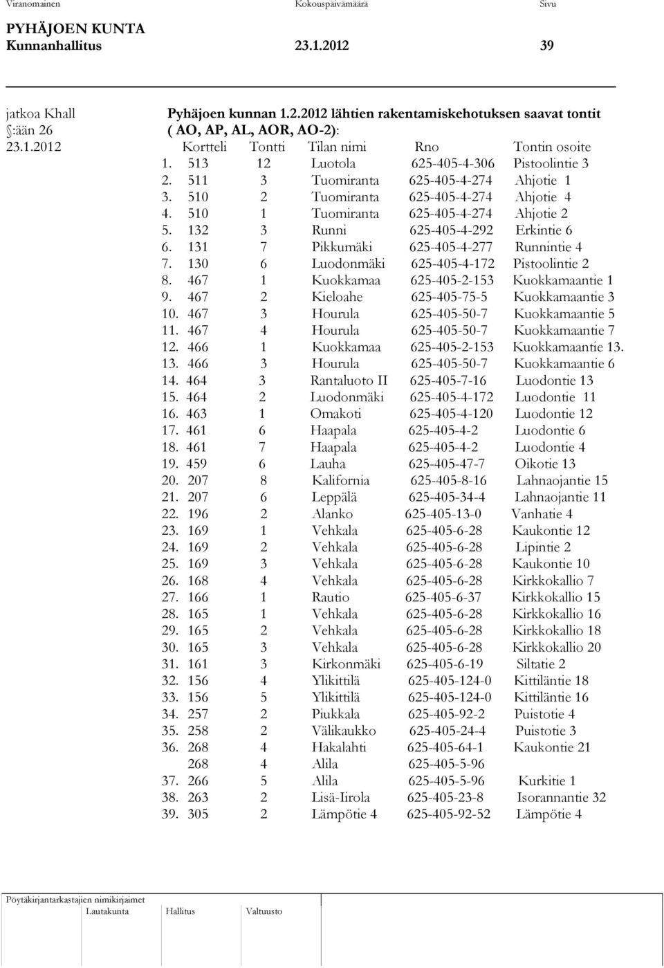 132 3 Runni 625-405-4-292 Erkintie 6 6. 131 7 Pikkumäki 625-405-4-277 Runnintie 4 7. 130 6 Luodonmäki 625-405-4-172 Pistoolintie 2 8. 467 1 Kuokkamaa 625-405-2-153 Kuokkamaantie 1 9.