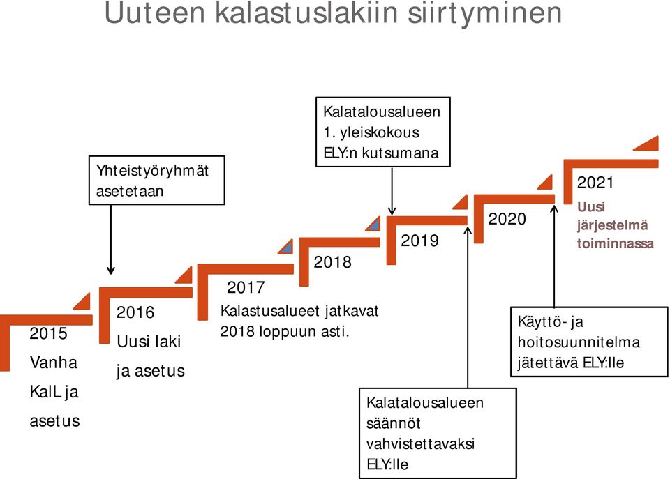 yleiskokous ELY:n kutsumana 2018 2017 Kalastusalueet jatkavat 2018 loppuun asti.